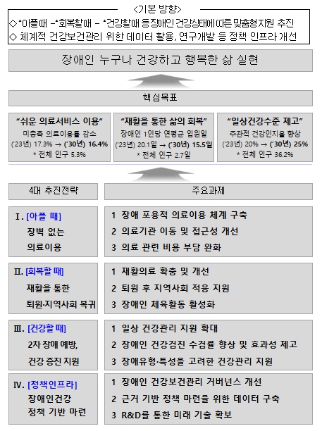 보건복지부, 장애인 누구나 건강하고 행복한 삶 실현을 위한 이재명 정부 장애인건강정책 추진전략 발표 기사 이미지