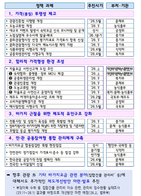 재정경제부, 바가지행태 근절로 '다시 찾고싶은 대한민국' 건설, <바가지요금 근절대책> 발표 기사 이미지