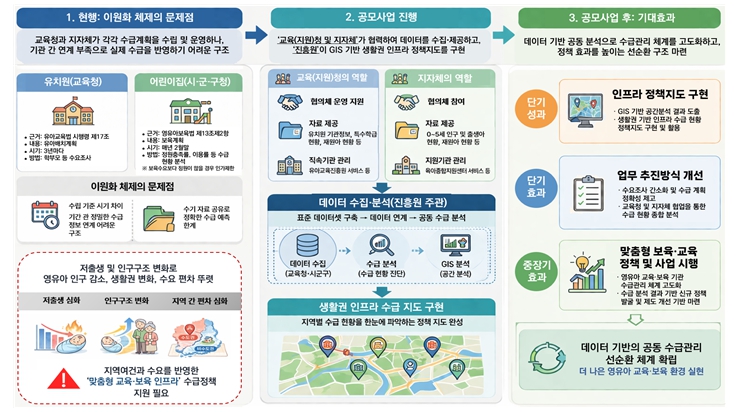 교육부 , 우리 지역에 필요한 유치원·어린이집 정보를 한눈에 기사 이미지