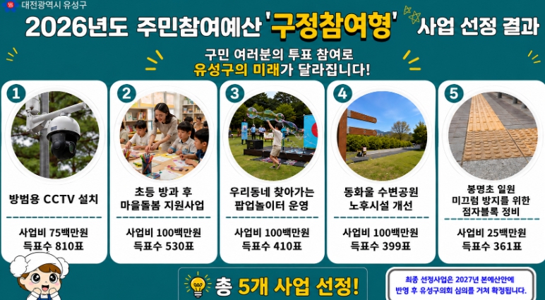 유성구, 주민이 선택한 ‘주민참여예산 사업’ 최종 선정 기사 이미지