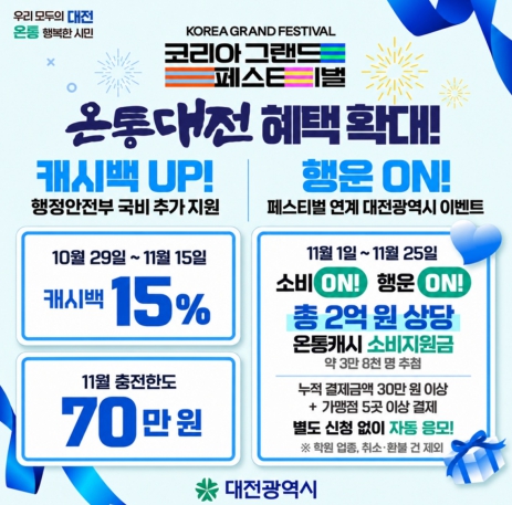 국비 확보한 온통대전, 캐시백 15% 한시 확대 기사 이미지
